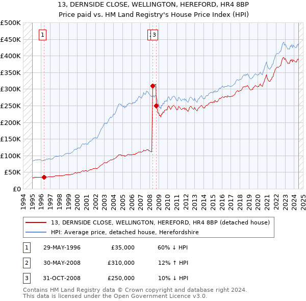 13, DERNSIDE CLOSE, WELLINGTON, HEREFORD, HR4 8BP: Price paid vs HM Land Registry's House Price Index