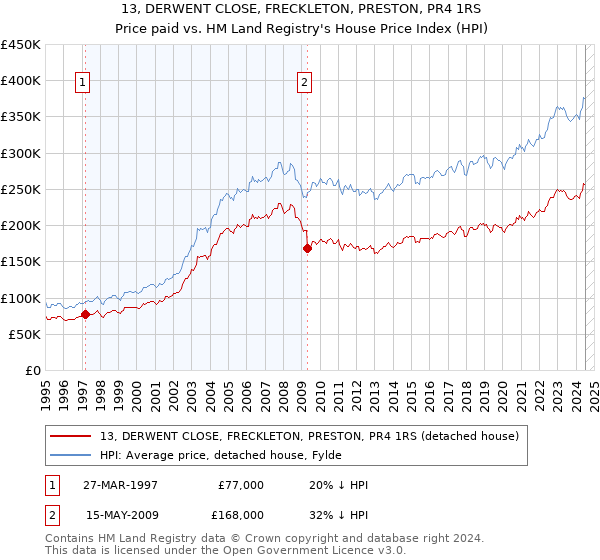 13, DERWENT CLOSE, FRECKLETON, PRESTON, PR4 1RS: Price paid vs HM Land Registry's House Price Index