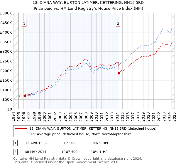 13, DIANA WAY, BURTON LATIMER, KETTERING, NN15 5RD: Price paid vs HM Land Registry's House Price Index