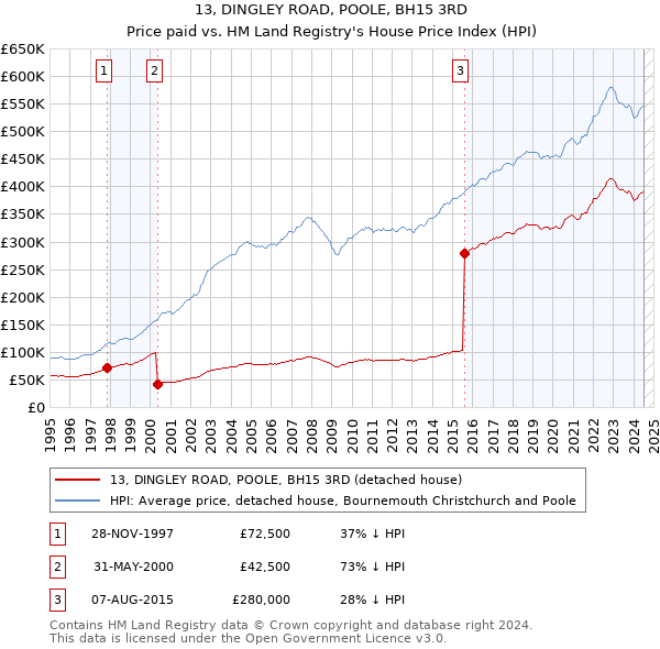 13, DINGLEY ROAD, POOLE, BH15 3RD: Price paid vs HM Land Registry's House Price Index