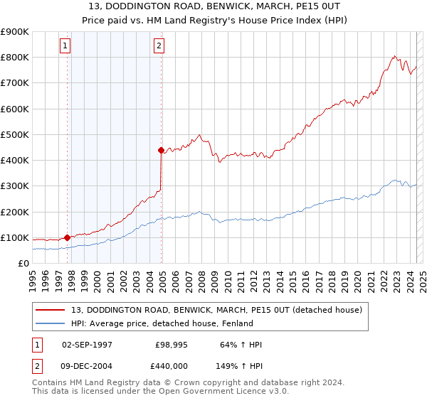 13, DODDINGTON ROAD, BENWICK, MARCH, PE15 0UT: Price paid vs HM Land Registry's House Price Index