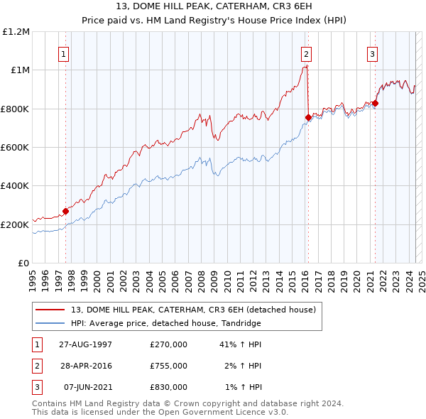 13, DOME HILL PEAK, CATERHAM, CR3 6EH: Price paid vs HM Land Registry's House Price Index