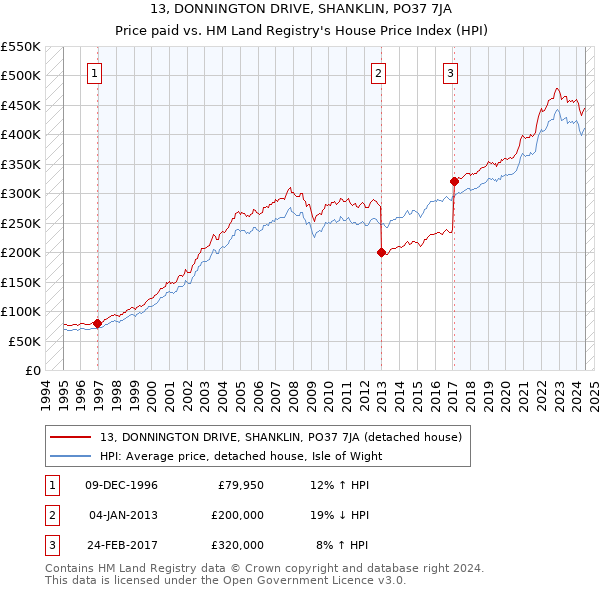 13, DONNINGTON DRIVE, SHANKLIN, PO37 7JA: Price paid vs HM Land Registry's House Price Index