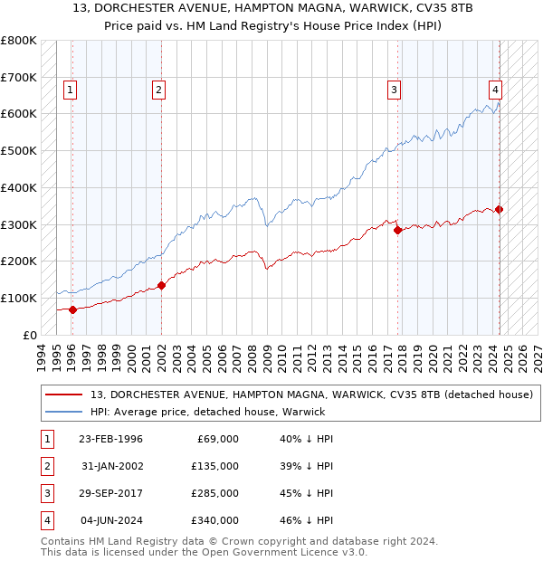 13, DORCHESTER AVENUE, HAMPTON MAGNA, WARWICK, CV35 8TB: Price paid vs HM Land Registry's House Price Index