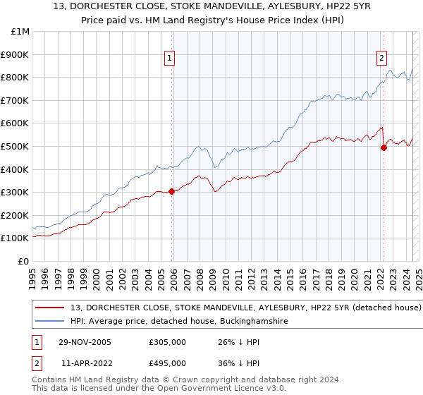 13, DORCHESTER CLOSE, STOKE MANDEVILLE, AYLESBURY, HP22 5YR: Price paid vs HM Land Registry's House Price Index