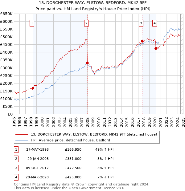 13, DORCHESTER WAY, ELSTOW, BEDFORD, MK42 9FF: Price paid vs HM Land Registry's House Price Index