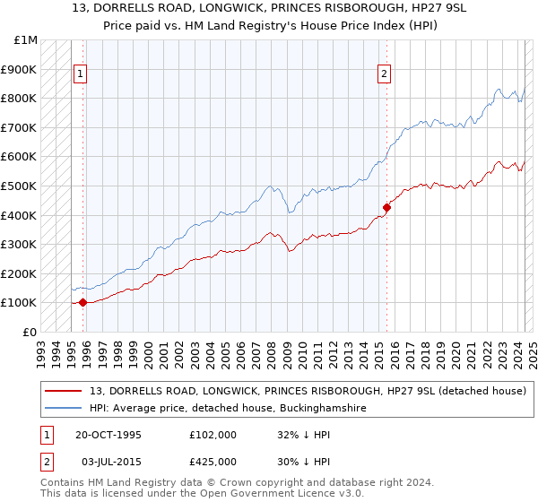 13, DORRELLS ROAD, LONGWICK, PRINCES RISBOROUGH, HP27 9SL: Price paid vs HM Land Registry's House Price Index