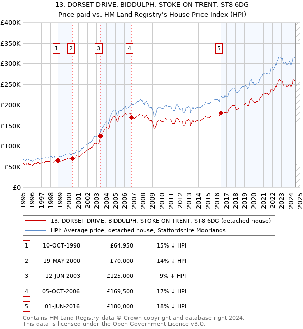 13, DORSET DRIVE, BIDDULPH, STOKE-ON-TRENT, ST8 6DG: Price paid vs HM Land Registry's House Price Index