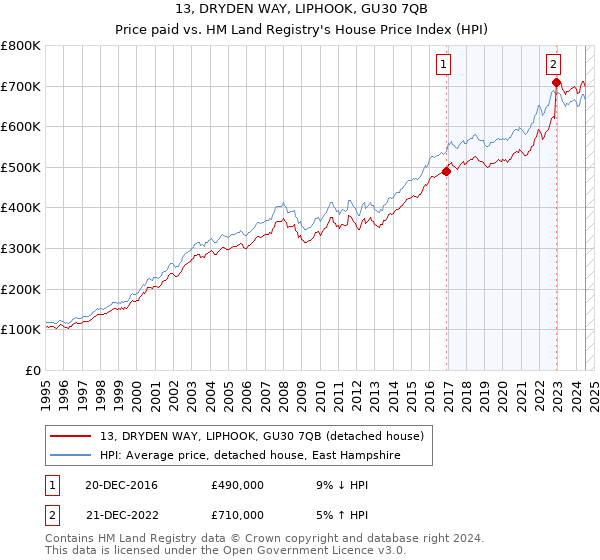 13, DRYDEN WAY, LIPHOOK, GU30 7QB: Price paid vs HM Land Registry's House Price Index