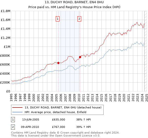 13, DUCHY ROAD, BARNET, EN4 0HU: Price paid vs HM Land Registry's House Price Index