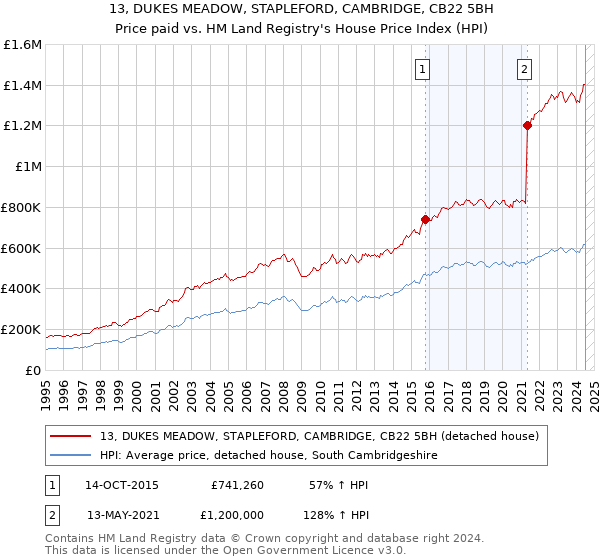 13, DUKES MEADOW, STAPLEFORD, CAMBRIDGE, CB22 5BH: Price paid vs HM Land Registry's House Price Index