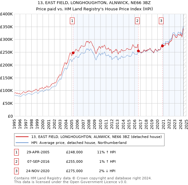 13, EAST FIELD, LONGHOUGHTON, ALNWICK, NE66 3BZ: Price paid vs HM Land Registry's House Price Index