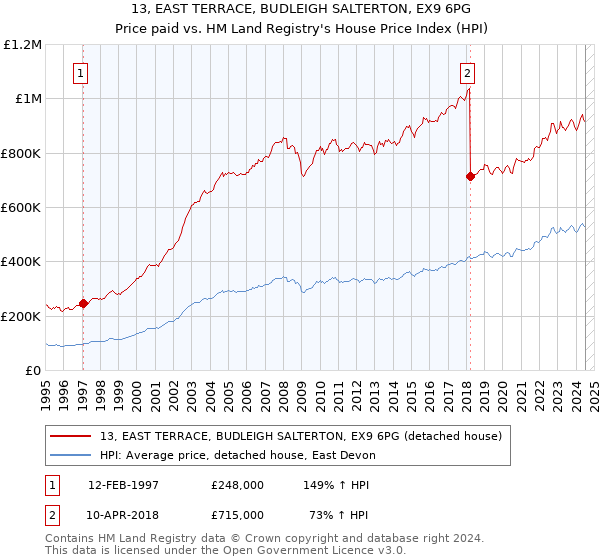 13, EAST TERRACE, BUDLEIGH SALTERTON, EX9 6PG: Price paid vs HM Land Registry's House Price Index