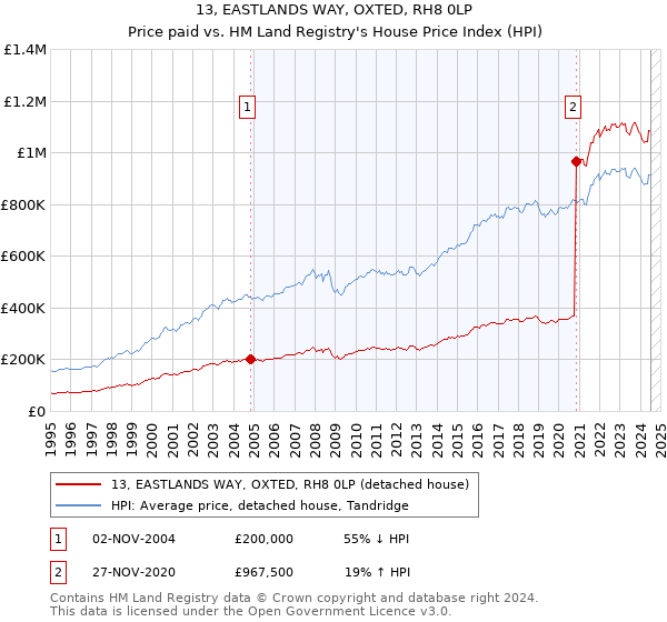 13, EASTLANDS WAY, OXTED, RH8 0LP: Price paid vs HM Land Registry's House Price Index