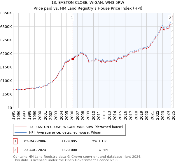 13, EASTON CLOSE, WIGAN, WN3 5RW: Price paid vs HM Land Registry's House Price Index