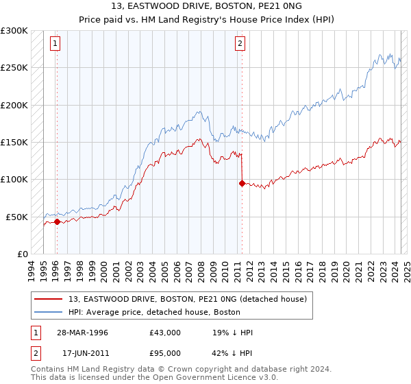 13, EASTWOOD DRIVE, BOSTON, PE21 0NG: Price paid vs HM Land Registry's House Price Index