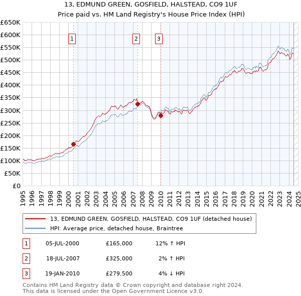 13, EDMUND GREEN, GOSFIELD, HALSTEAD, CO9 1UF: Price paid vs HM Land Registry's House Price Index