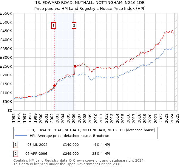 13, EDWARD ROAD, NUTHALL, NOTTINGHAM, NG16 1DB: Price paid vs HM Land Registry's House Price Index