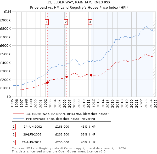 13, ELDER WAY, RAINHAM, RM13 9SX: Price paid vs HM Land Registry's House Price Index