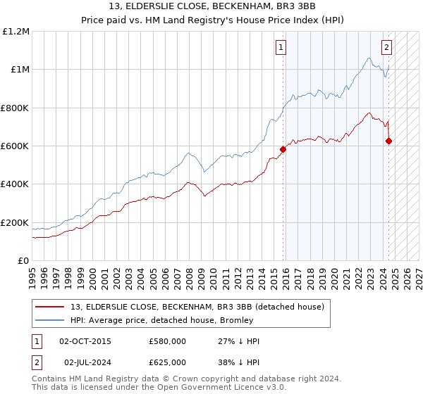 13, ELDERSLIE CLOSE, BECKENHAM, BR3 3BB: Price paid vs HM Land Registry's House Price Index