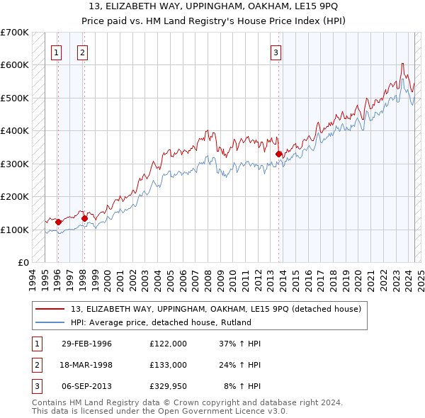 13, ELIZABETH WAY, UPPINGHAM, OAKHAM, LE15 9PQ: Price paid vs HM Land Registry's House Price Index