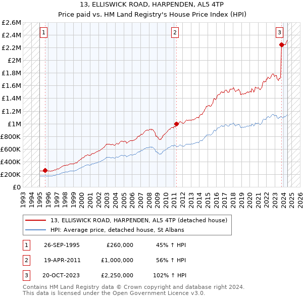 13, ELLISWICK ROAD, HARPENDEN, AL5 4TP: Price paid vs HM Land Registry's House Price Index