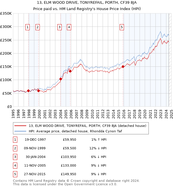 13, ELM WOOD DRIVE, TONYREFAIL, PORTH, CF39 8JA: Price paid vs HM Land Registry's House Price Index