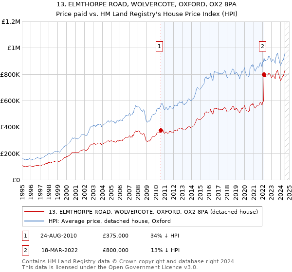 13, ELMTHORPE ROAD, WOLVERCOTE, OXFORD, OX2 8PA: Price paid vs HM Land Registry's House Price Index