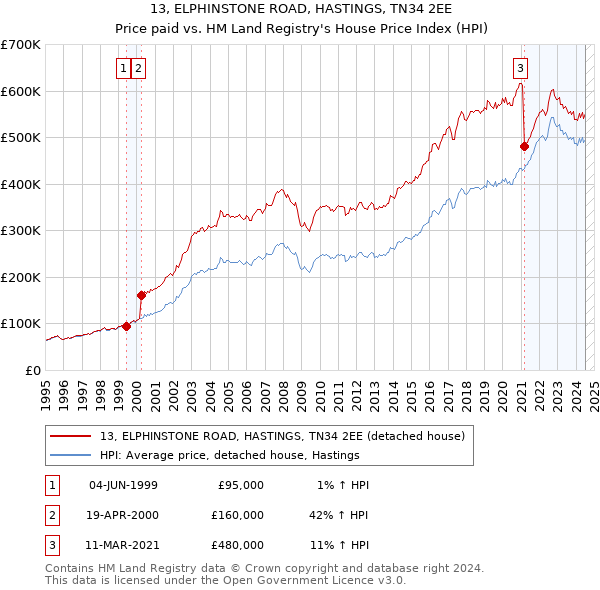 13, ELPHINSTONE ROAD, HASTINGS, TN34 2EE: Price paid vs HM Land Registry's House Price Index