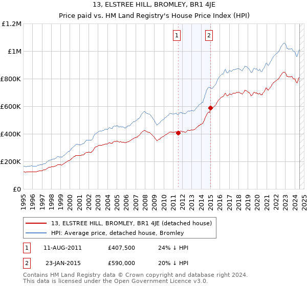 13, ELSTREE HILL, BROMLEY, BR1 4JE: Price paid vs HM Land Registry's House Price Index