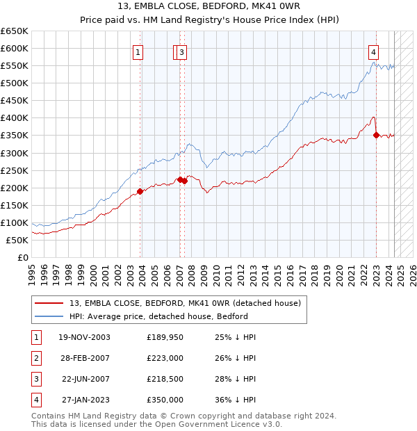 13, EMBLA CLOSE, BEDFORD, MK41 0WR: Price paid vs HM Land Registry's House Price Index