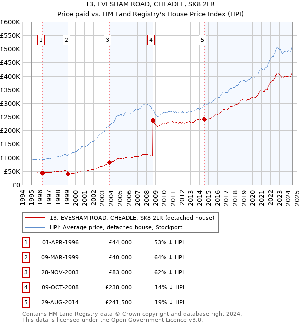 13, EVESHAM ROAD, CHEADLE, SK8 2LR: Price paid vs HM Land Registry's House Price Index