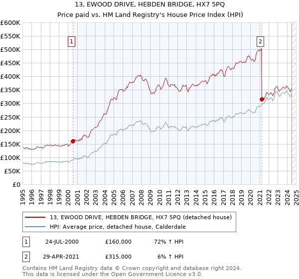 13, EWOOD DRIVE, HEBDEN BRIDGE, HX7 5PQ: Price paid vs HM Land Registry's House Price Index