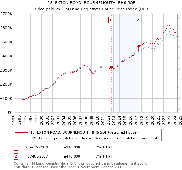 13, EXTON ROAD, BOURNEMOUTH, BH6 5QF: Price paid vs HM Land Registry's House Price Index