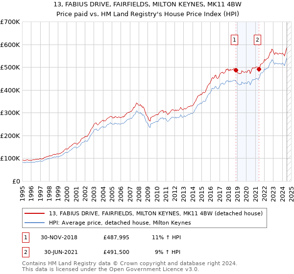 13, FABIUS DRIVE, FAIRFIELDS, MILTON KEYNES, MK11 4BW: Price paid vs HM Land Registry's House Price Index