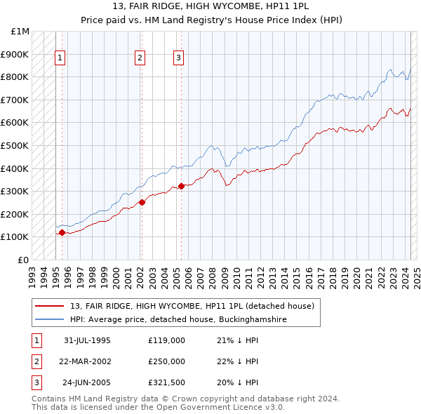 13, FAIR RIDGE, HIGH WYCOMBE, HP11 1PL: Price paid vs HM Land Registry's House Price Index