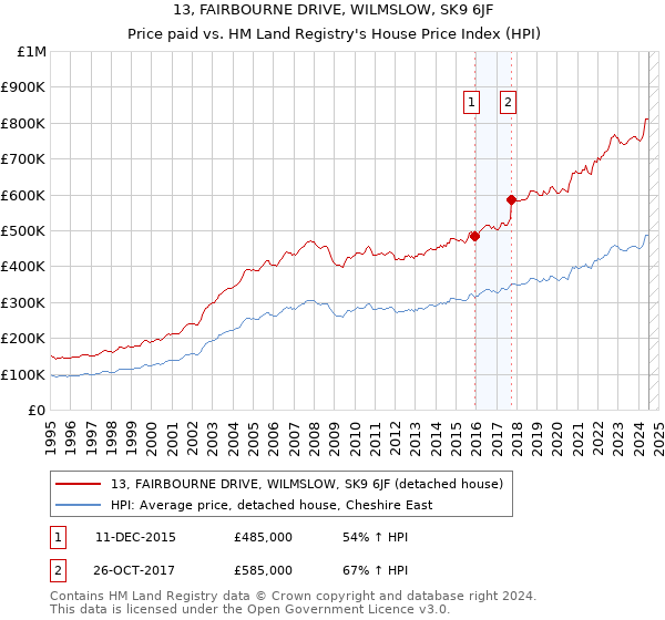 13, FAIRBOURNE DRIVE, WILMSLOW, SK9 6JF: Price paid vs HM Land Registry's House Price Index