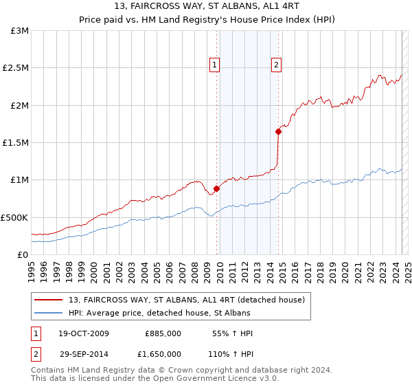 13, FAIRCROSS WAY, ST ALBANS, AL1 4RT: Price paid vs HM Land Registry's House Price Index