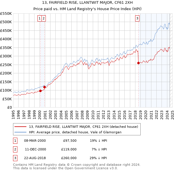 13, FAIRFIELD RISE, LLANTWIT MAJOR, CF61 2XH: Price paid vs HM Land Registry's House Price Index