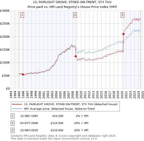 13, FAIRLIGHT GROVE, STOKE-ON-TRENT, ST3 7UU: Price paid vs HM Land Registry's House Price Index