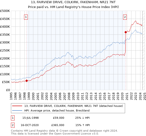 13, FAIRVIEW DRIVE, COLKIRK, FAKENHAM, NR21 7NT: Price paid vs HM Land Registry's House Price Index