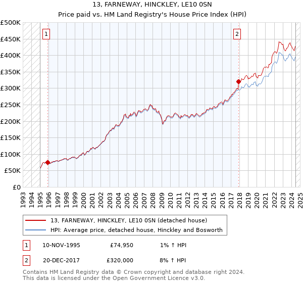 13, FARNEWAY, HINCKLEY, LE10 0SN: Price paid vs HM Land Registry's House Price Index