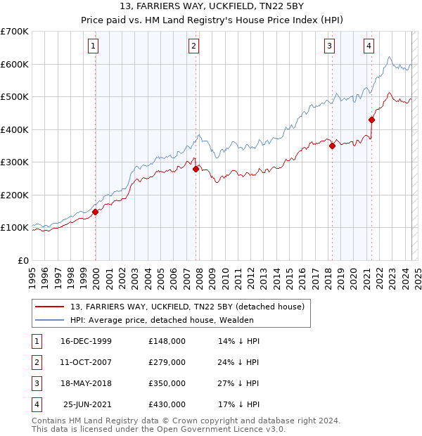 13, FARRIERS WAY, UCKFIELD, TN22 5BY: Price paid vs HM Land Registry's House Price Index