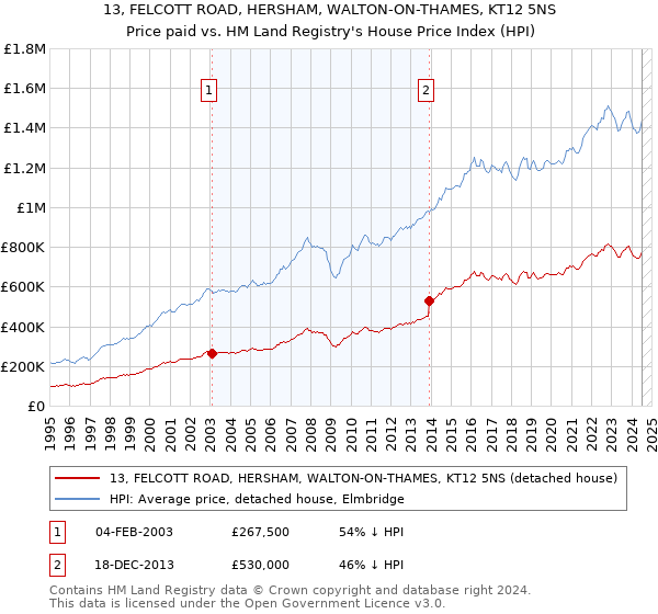 13, FELCOTT ROAD, HERSHAM, WALTON-ON-THAMES, KT12 5NS: Price paid vs HM Land Registry's House Price Index