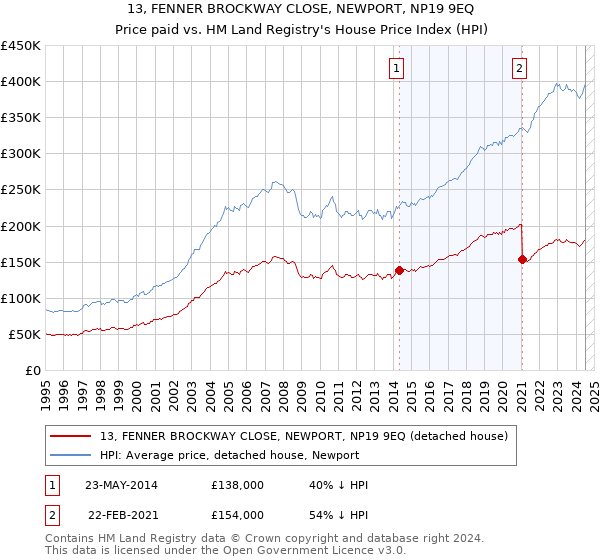 13, FENNER BROCKWAY CLOSE, NEWPORT, NP19 9EQ: Price paid vs HM Land Registry's House Price Index