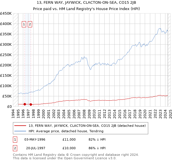 13, FERN WAY, JAYWICK, CLACTON-ON-SEA, CO15 2JB: Price paid vs HM Land Registry's House Price Index