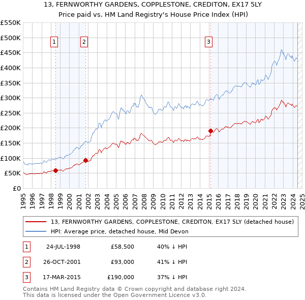 13, FERNWORTHY GARDENS, COPPLESTONE, CREDITON, EX17 5LY: Price paid vs HM Land Registry's House Price Index