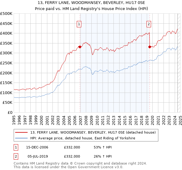 13, FERRY LANE, WOODMANSEY, BEVERLEY, HU17 0SE: Price paid vs HM Land Registry's House Price Index