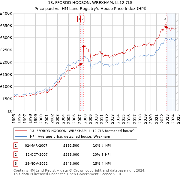 13, FFORDD HOOSON, WREXHAM, LL12 7LS: Price paid vs HM Land Registry's House Price Index