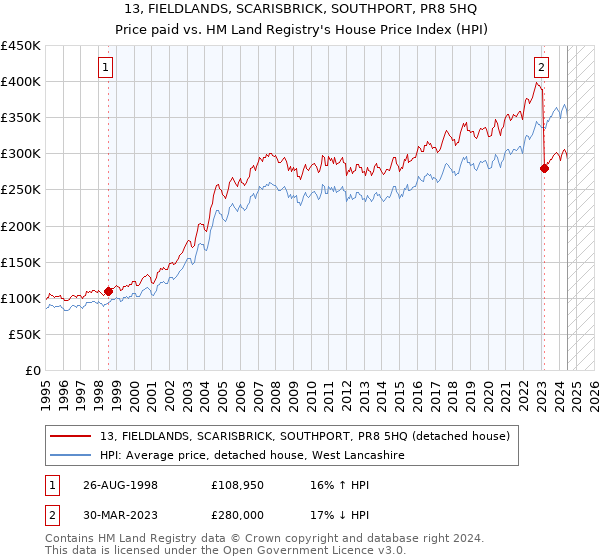 13, FIELDLANDS, SCARISBRICK, SOUTHPORT, PR8 5HQ: Price paid vs HM Land Registry's House Price Index